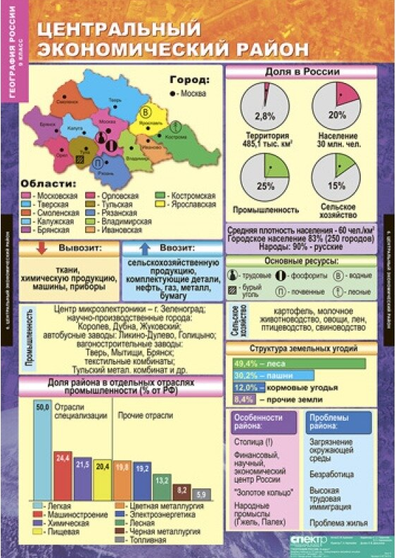 Характеристика центрального экономического района по плану 9 класс ...